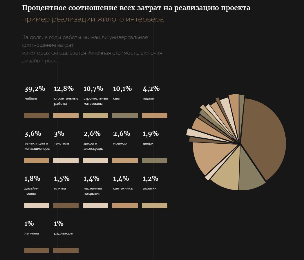 На диаграмме указано сколько часов занимают разные ремонтные работы в квартире сколько часов